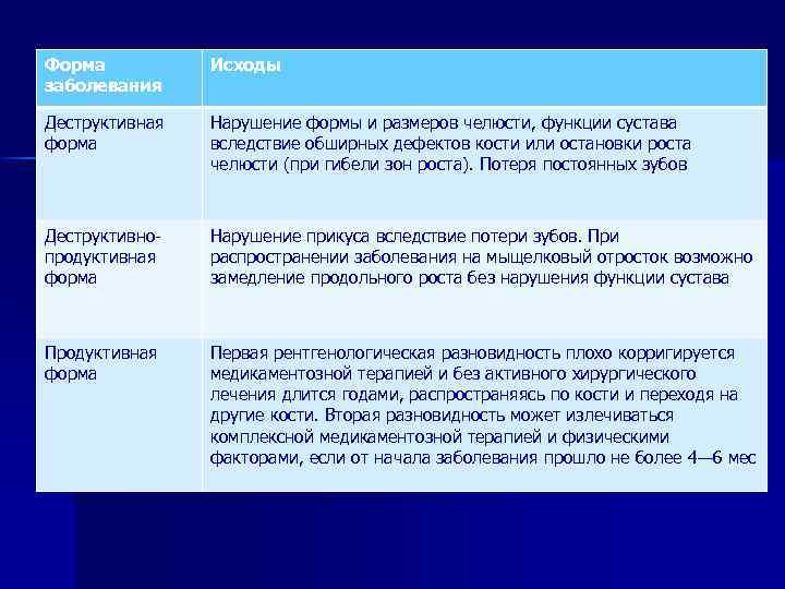 Форма заболевания Исходы Деструктивная форма Нарушение формы и размеров челюсти, функции сустава вследствие обширных
