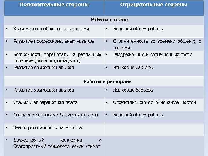 Положительные стороны Отрицательные стороны Работы в отеле • Знакомство и общение с туристами •