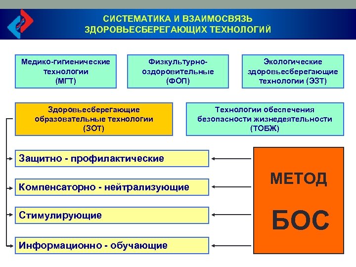 СИСТЕМАТИКА И ВЗАИМОСВЯЗЬ ЗДОРОВЬЕСБЕРЕГАЮЩИХ ТЕХНОЛОГИЙ Медико-гигиенические технологии (МГТ) Физкультурнооздоровительные (ФОП) Здоровьесберегающие образовательные технологии (ЗОТ)