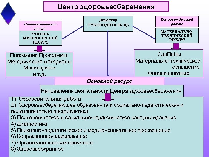 Применение комплексов показано. Учебно-методические ресурсы. Ресурсный методический центр. Ресурсы директора. «Ресурсные позиции».