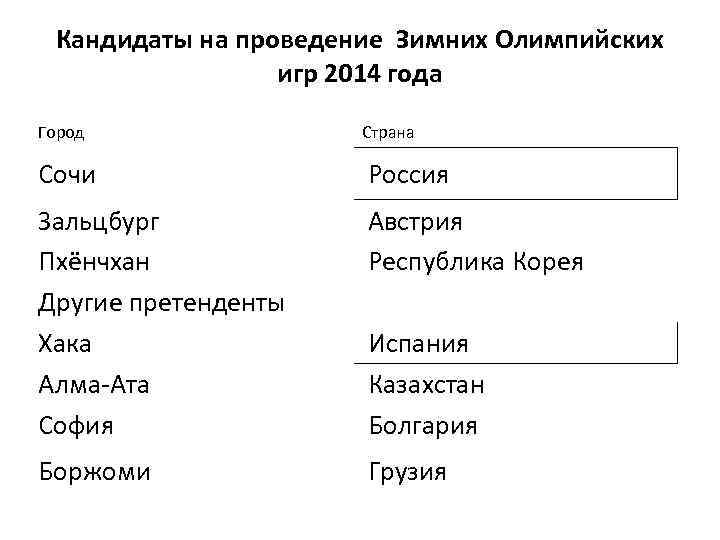 Кандидаты на проведение Зимних Олимпийских игр 2014 года Город Страна Сочи Россия Зальцбург Пхёнчхан