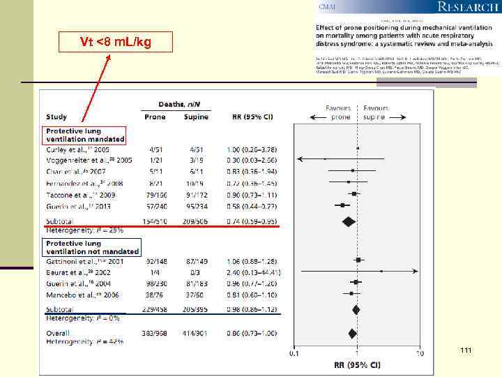 Vt <8 m. L/kg 111 