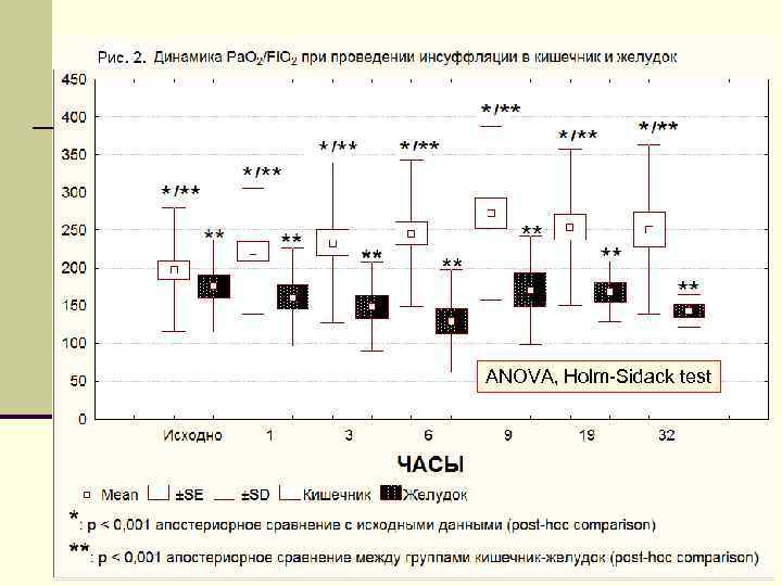 ANOVA, Holm-Sidack test 139 