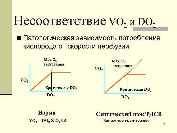 Несоответствие VO 2 и DO 2 n Патологическая зависимость потребления кислорода от скорости перфузии