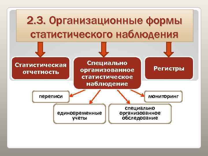 2. 3. Организационные формы статистического наблюдения Статистическая отчетность Специально организованное статистическое наблюдение переписи единовременные