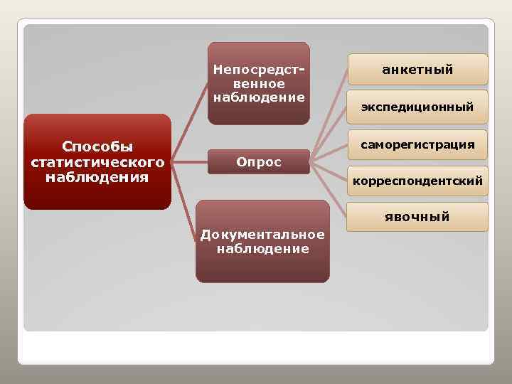 Непосредственное наблюдение Способы статистического наблюдения анкетный экспедиционный саморегистрация Опрос корреспондентский явочный Документальное наблюдение 