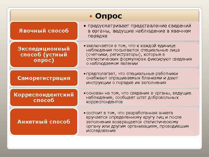  Опрос Явочный способ • предусматривает представление сведений в органы, ведущие наблюдение в явочном