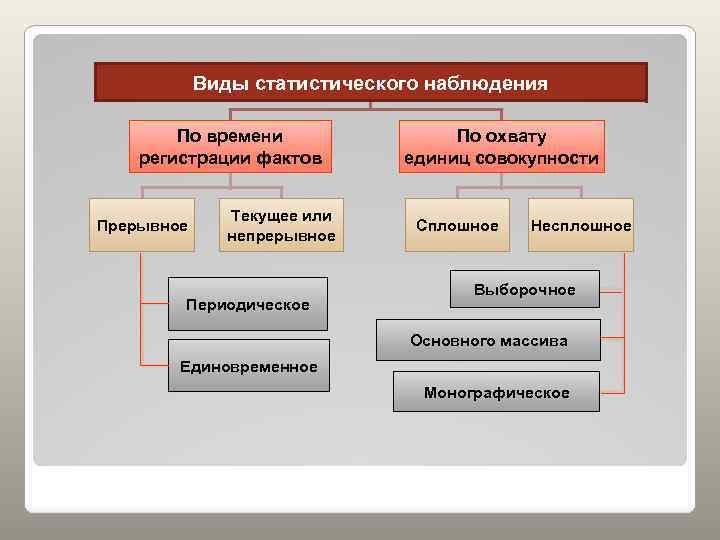 Виды статистического наблюдения По времени регистрации фактов Прерывное Текущее или непрерывное Периодическое По охвату