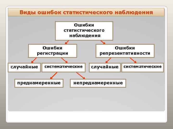 Виды ошибок статистического наблюдения Ошибки регистрации случайные Ошибки репрезентативности систематические преднамеренные случайные непреднамеренные систематические