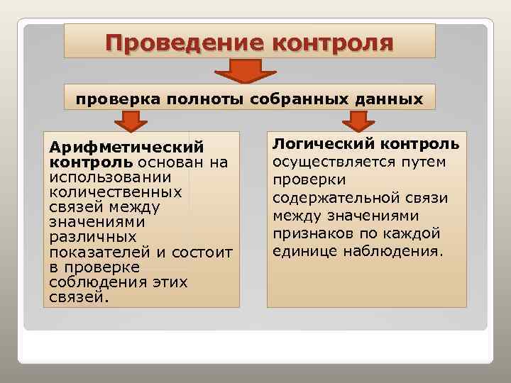 Проведение контроля проверка полноты собранных данных Арифметический контроль основан на использовании количественных связей между