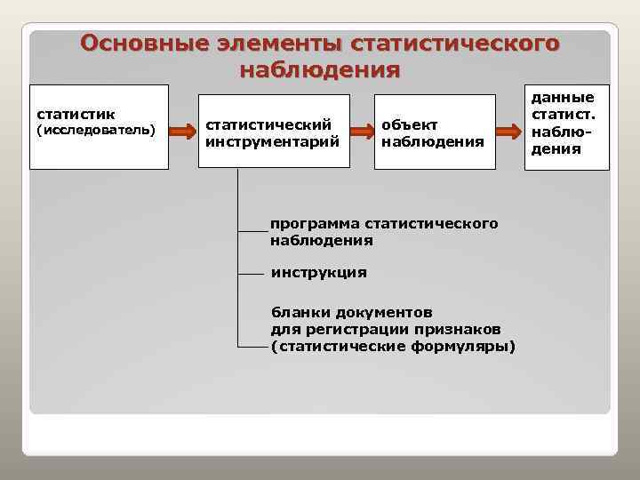 Основные элементы статистического наблюдения статистик (исследователь) статистический инструментарий объект наблюдения программа статистического наблюдения инструкция