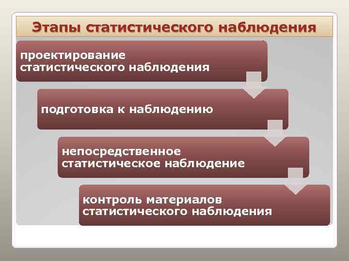 Этапы статистического наблюдения проектирование статистического наблюдения подготовка к наблюдению непосредственное статистическое наблюдение контроль материалов