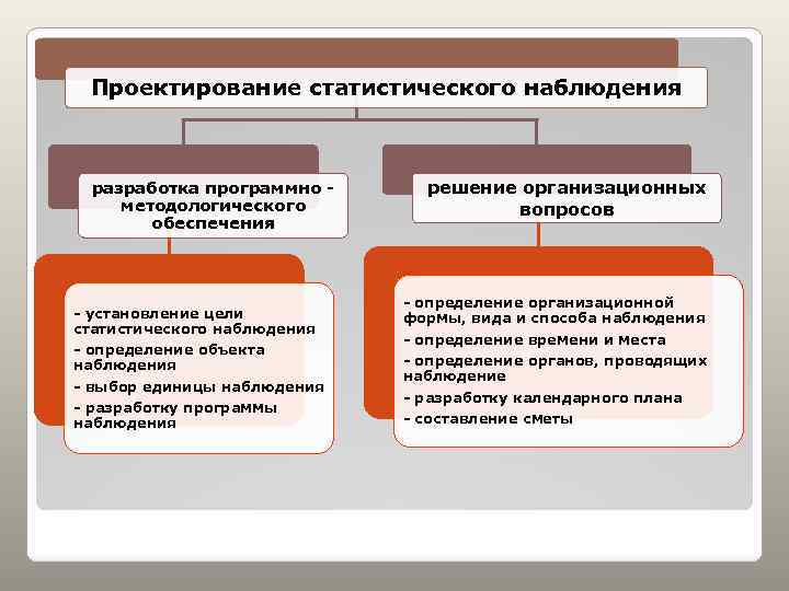 Методологические вопросы статистического наблюдения