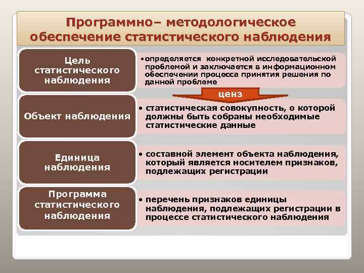 Программно– методологическое обеспечение статистического наблюдения Цель статистического наблюдения • определяется конкретной исследовательской проблемой и