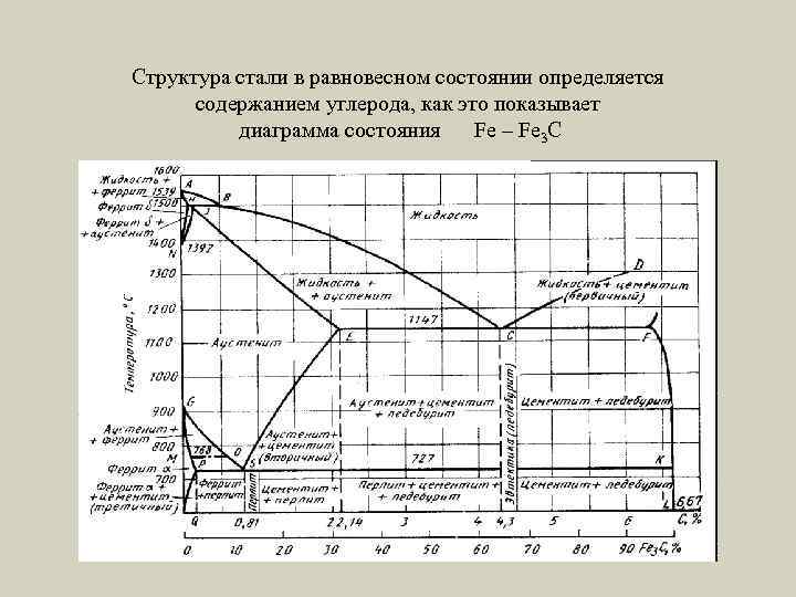 Диаграмма углеродистых сталей