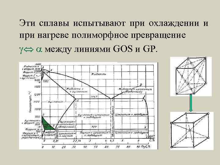 Эти сплавы испытывают при охлаждении и при нагреве полиморфное превращение gÛ a между линиями