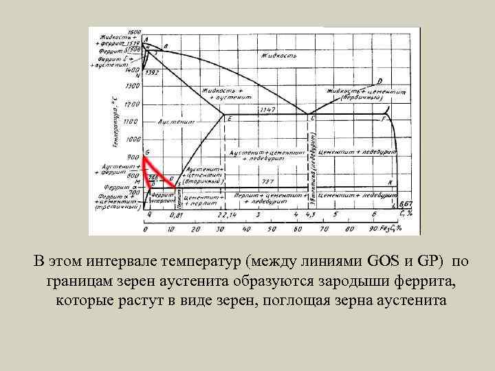 В этом интервале температур (между линиями GOS и GP) по границам зерен аустенита образуются