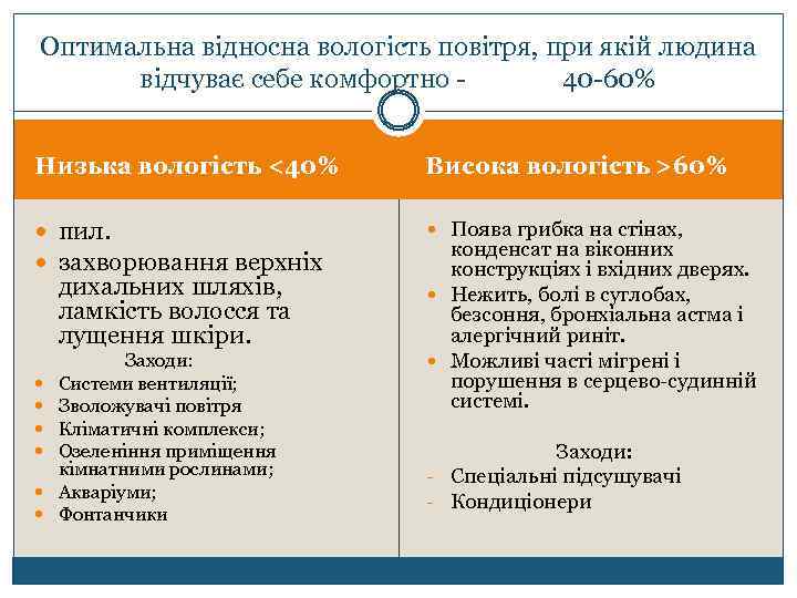 Оптимальна відносна вологість повітря, при якій людина відчуває себе комфортно - 40 -60% Низька