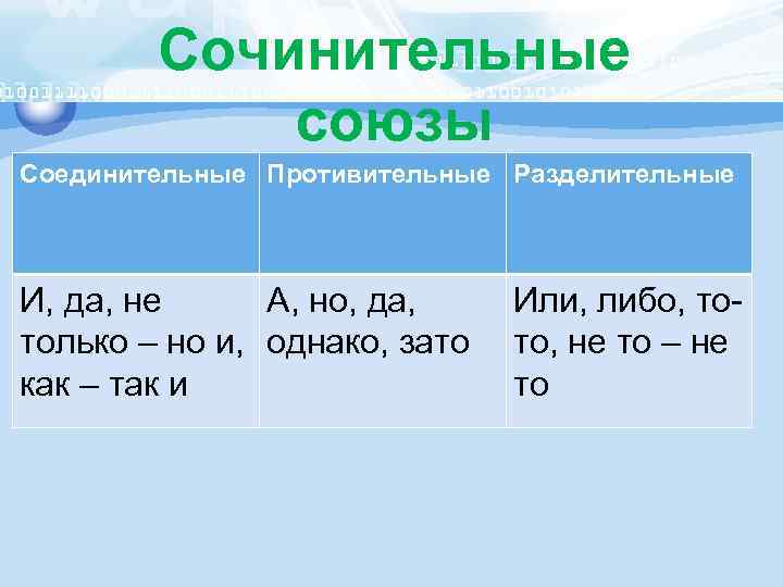 Сочинительные союзы Соединительные Противительные Разделительные И, да, не А, но, да, только – но