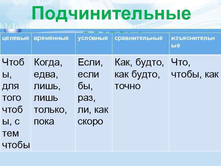 Подчинительные союзы целевые временные условные Чтоб ы, для того чтоб ы, с тем чтобы