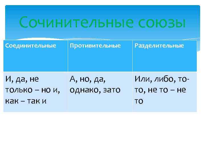 Какая строка содержит сочинительные противительные союзы