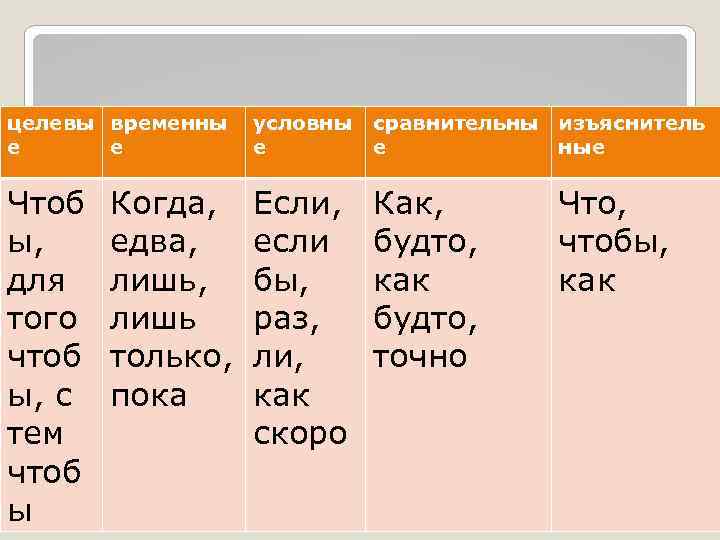 целевы временны е е условны е сравнительны изъяснитель е ные Чтоб ы, для того