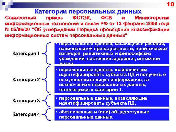 Категории персональных данных 10 Совместный приказ ФСТЭК, ФСБ и Министерства информационных технологий и связи