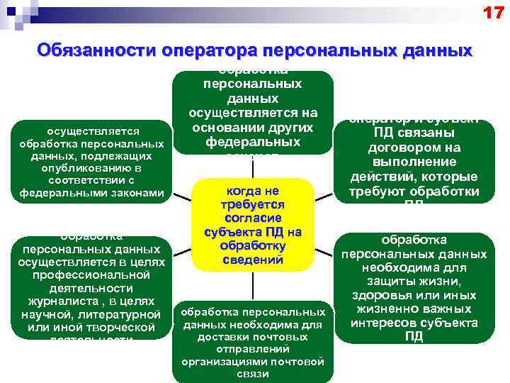 17 Обязанности оператора персональных данных осуществляется обработка персональных данных, подлежащих опубликованию в соответствии с