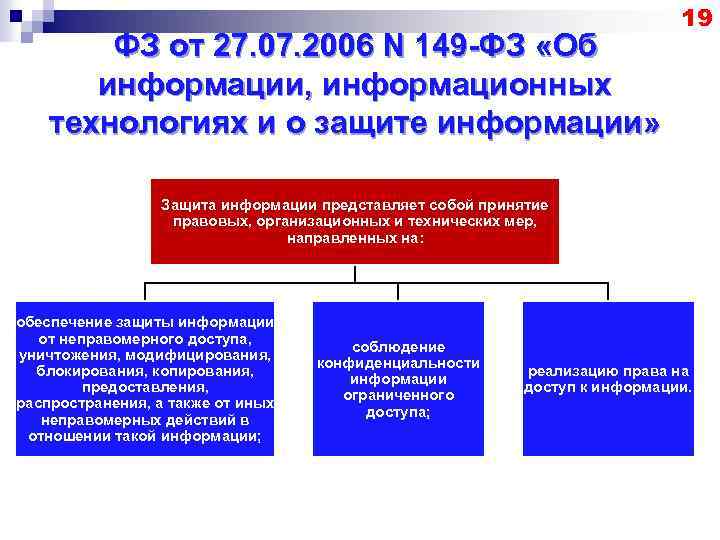 ФЗ от 27. 07. 2006 N 149 -ФЗ «Об информации, информационных технологиях и о