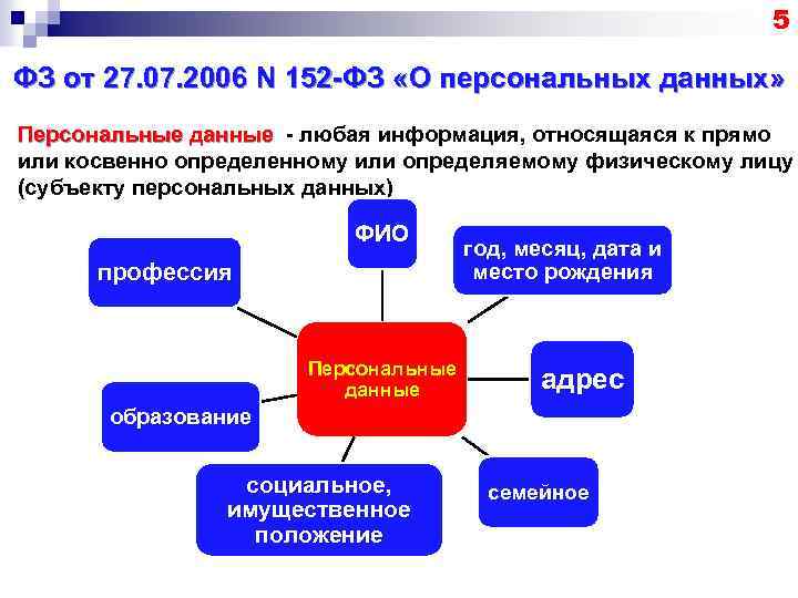 5 ФЗ от 27. 07. 2006 N 152 -ФЗ «О персональных данных» Персональные данные