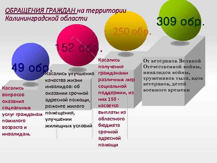 ОБРАЩЕНИЯ ГРАЖДАН на территории Калининградской области 250 обр. 309 обр. 152 обр. Касались получения