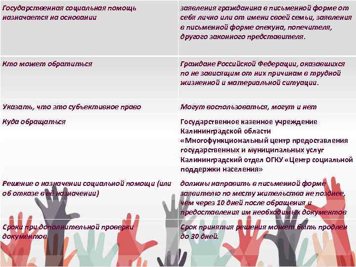 Государственная социальная помощь назначается на основании заявления гражданина в письменной форме от себя лично