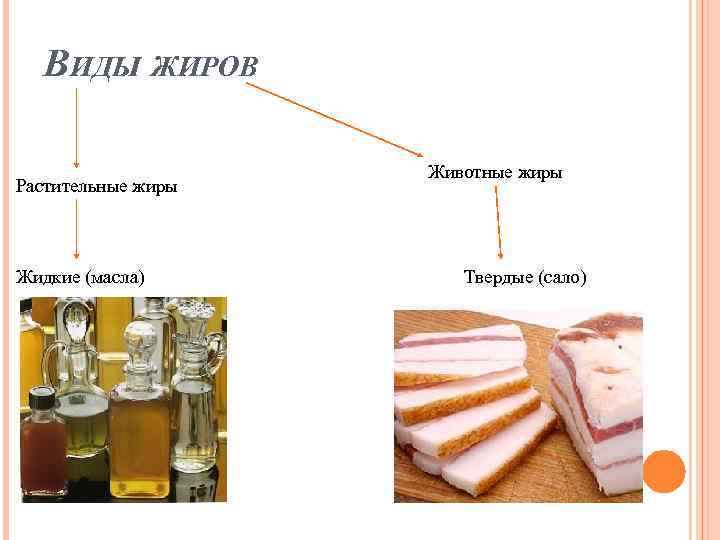 ВИДЫ ЖИРОВ Растительные жиры Жидкие (масла) Животные жиры Твердые (сало) 