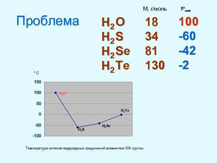 M, г/моль Проблема °C H 2 O H 2 Se H 2 Te H