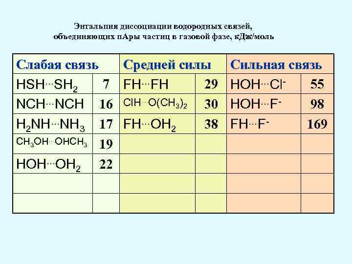 Энтальпия диссоциации водородных связей, объединяющих п. Ары частиц в газовой фазе, к. Дж/моль Слабая