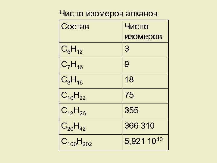 Число изомеров алканов Состав C 5 H 12 Число изомеров 3 C 7 H