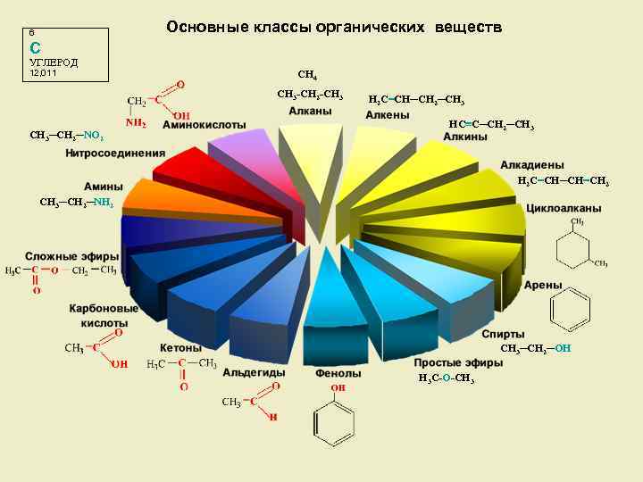 Основные классы органических веществ 6 C УГЛЕРОД 12, 011 CH 4 CH 3 -CH