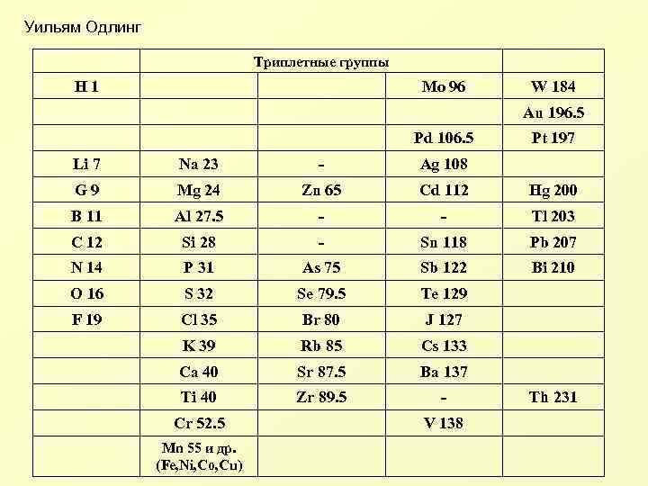 Уильям Одлинг Триплетные группы H 1 Mo 96 W 184 Au 196. 5 Pd