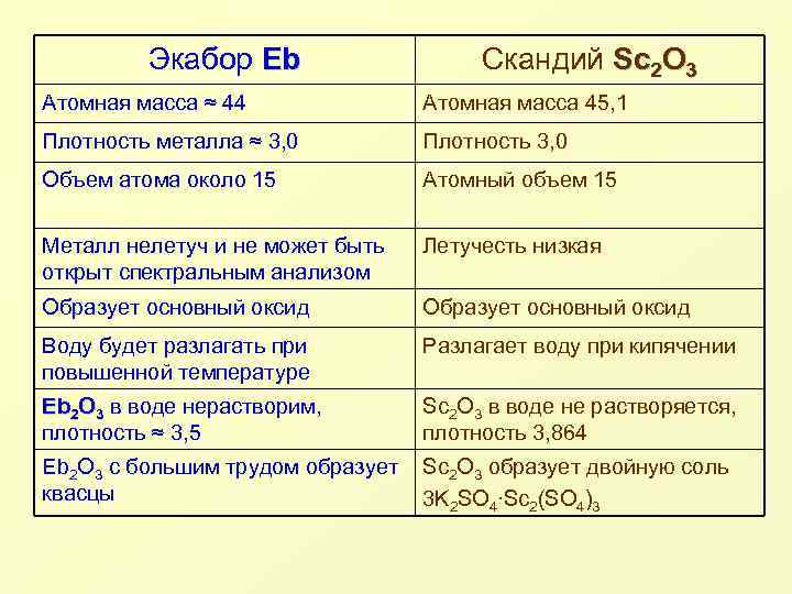 Экабор Eb Eb Скандий Sc 2 O 3 Атомная масса ≈ 44 Атомная масса