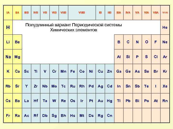 IA IVB VB VIIB VIIIB IB IIIA IVA VA VIIA Полудлинный вариант Периодической системы