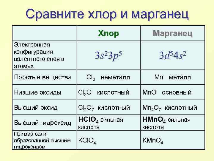 Сравнительная характеристика хлор. Марганец хлор. Строение хлора химия. Взаимодействие марганца с хлором