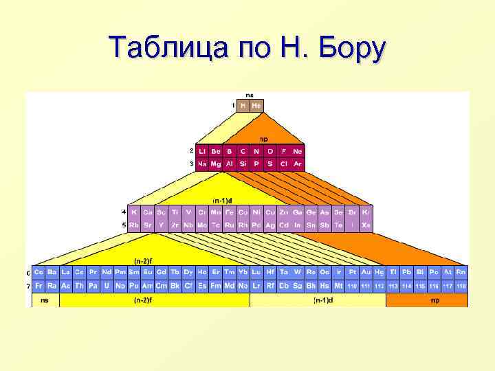 Таблица по Н. Бору 
