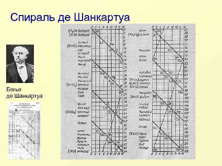 Спираль де Шанкартуа Бегье де Шанкартуа 