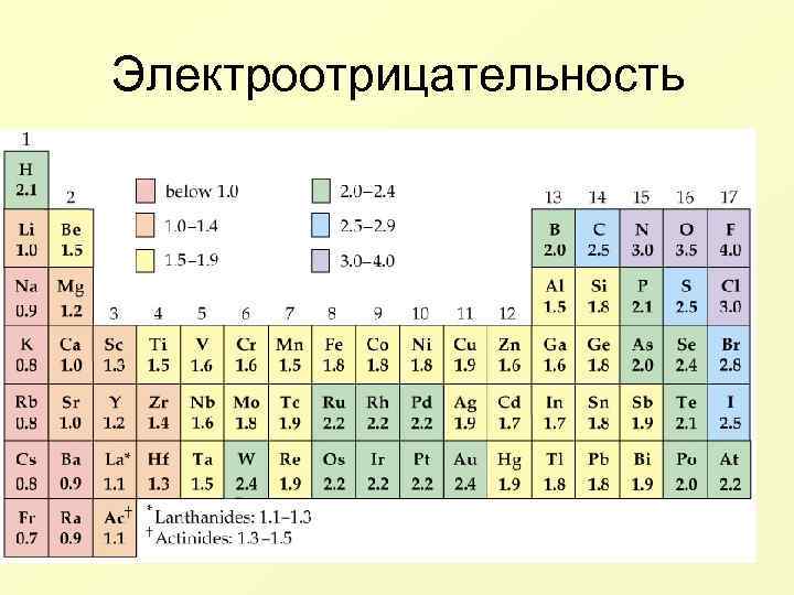 Электроотрицательность степень окисления строение вещества 9 класс презентация