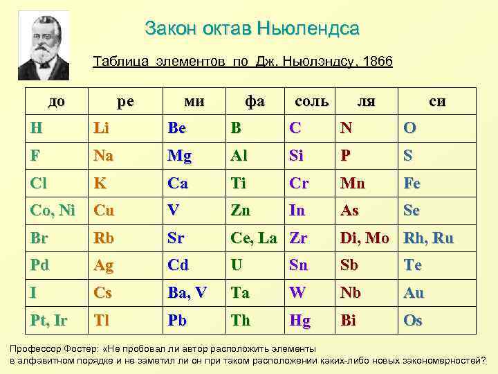 Закон октав Ньюлендса Таблица элементов по Дж. Ньюлэндсу, 1866 до ре ми фа соль