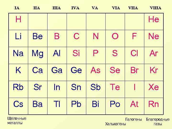 IA IIIA IVA VA VIIA H Li VIIIA He Be B C N O