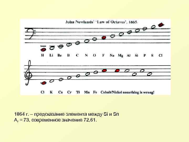 1864 г. – предсказание элемента между Si и Sn Ar = 73, современное значение