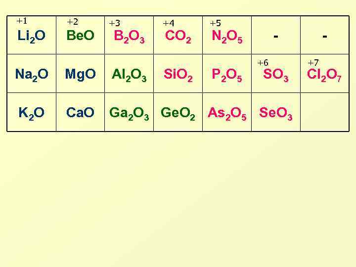 +1 +2 Li 2 O Be. O +3 B 2 O 3 +4 CO