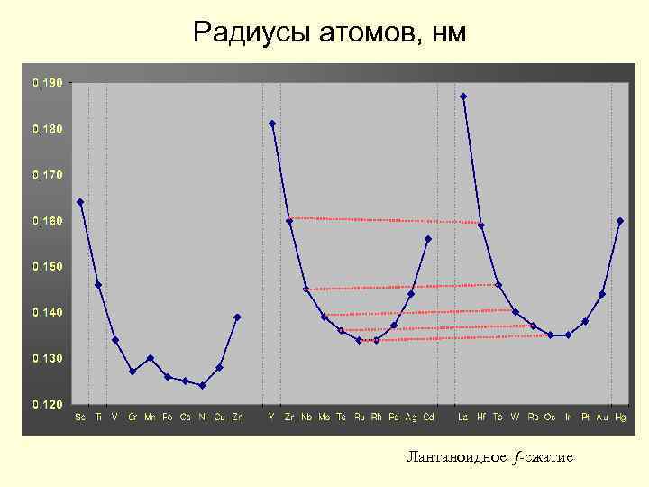 Радиусы атомов, нм Лантаноидное f-сжатие 