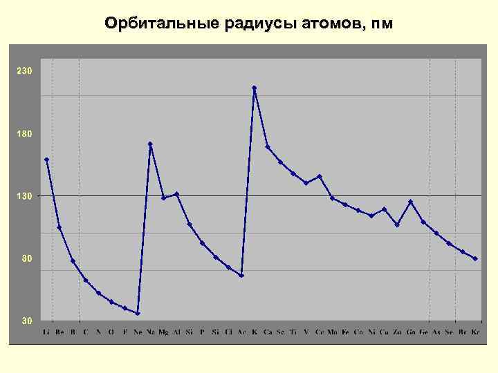 Орбитальные радиусы атомов, пм 